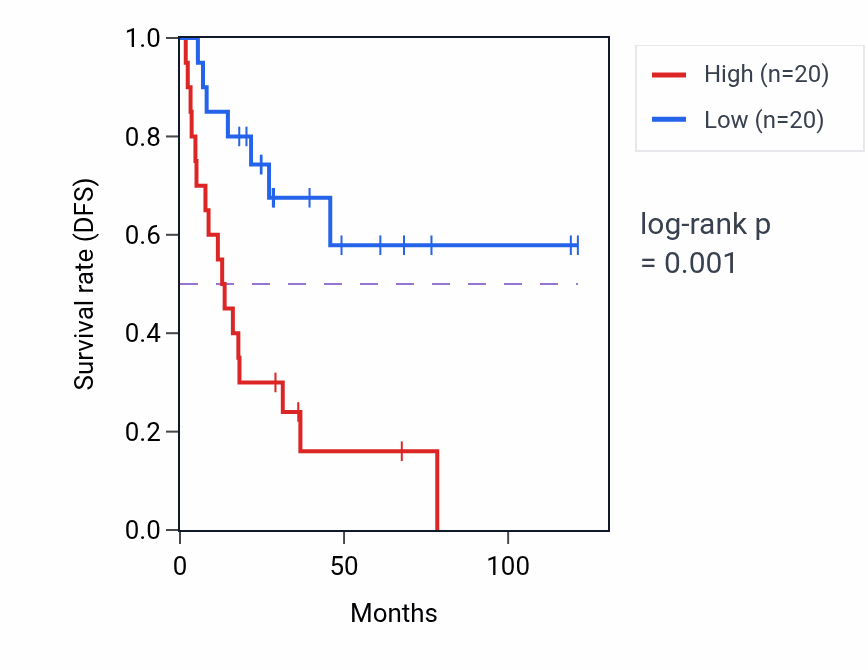 Kaplan&ndash;Meier survival curve for GSTM3 RNA-high vs -low samples in ACC.