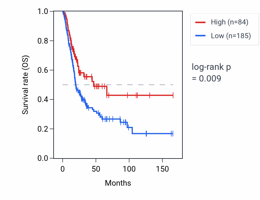 Kaplan&ndash;Meier survival curve for GSTM3P2 RNA expression in BLCA: high vs low expression groups.
