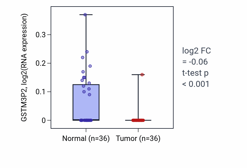 Tumor-vs-normal expression box plot for GSTM3P2 in KIRC.
