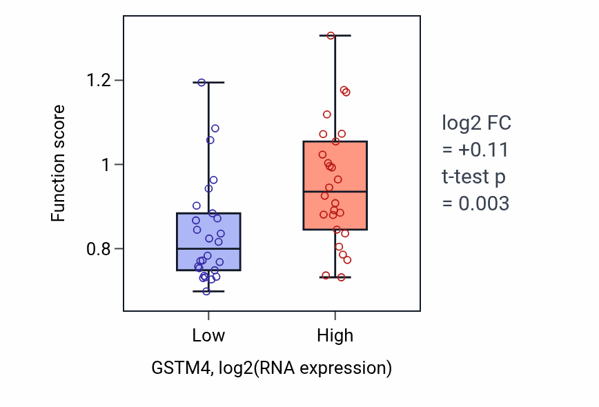 Box plot of Xenobiotic catabolic process in GSTM4-low vs GSTM4-high samples in LUNG_SCLC.