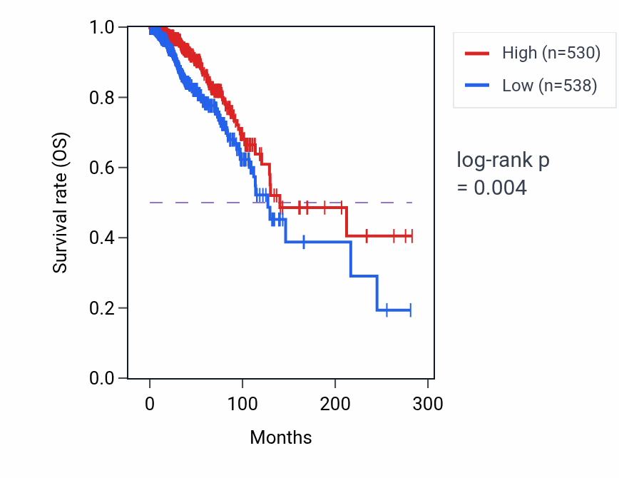 Kaplan&ndash;Meier survival curve for GSTM4 RNA expression in BRCA: high vs low expression groups.