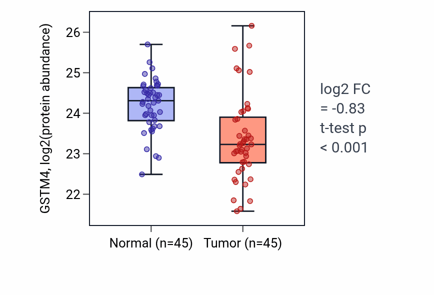 Tumor-vs-normal mass-spec protein box plot for GSTM4 in HNSC.