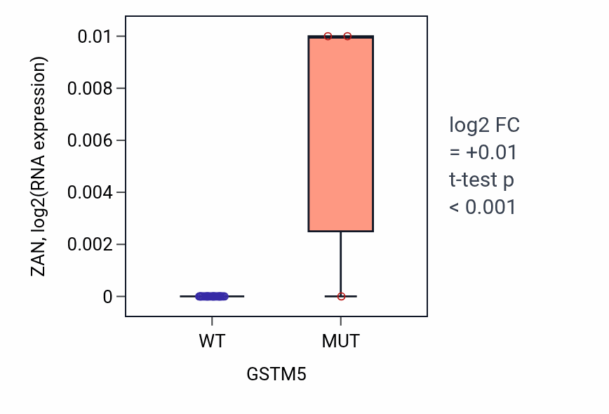 Box plot of ZAN in GSTM5-low vs GSTM5-high samples in URINARY_TRACT.