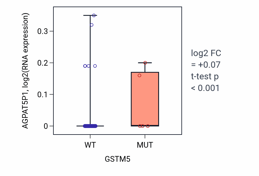 Box plot of AGPAT5P1 in GSTM5-low vs GSTM5-high samples in COAD.
