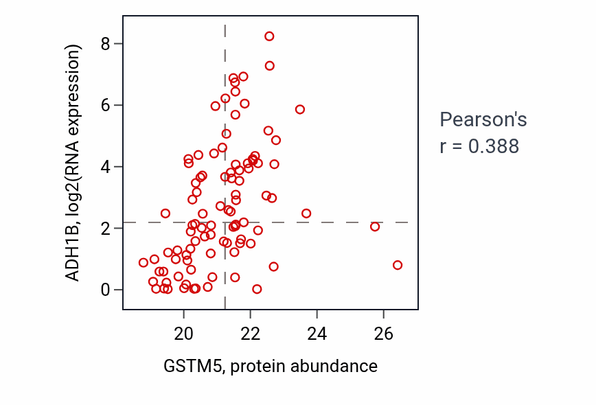 Per-sample scatter of GSTM5 vs ADH1B in BRCA (Pearson r = 0.39).