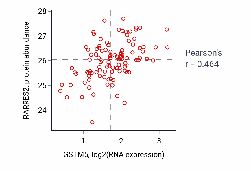 Per-sample scatter of GSTM5 vs RARRES2 in PDAC (Pearson r = 0.46).