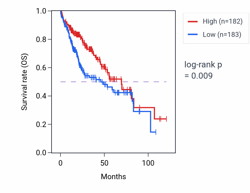 Kaplan&ndash;Meier survival curve for GSTM5 RNA expression in LIHC: high vs low expression groups.