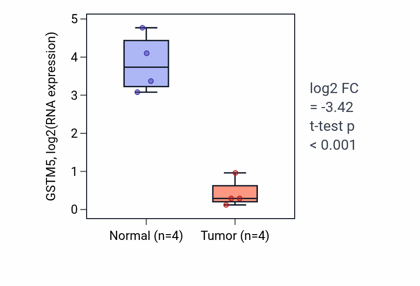 Tumor-vs-normal expression box plot for GSTM5 in BLCA.