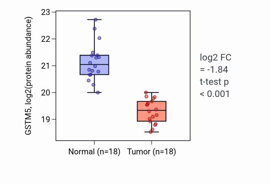 Tumor-vs-normal mass-spec protein box plot for GSTM5 in HNSC.
