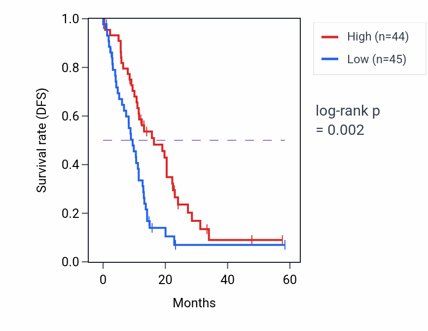 Kaplan&ndash;Meier survival curve for GSTM5 mass-spec protein-high vs -low samples in PDAC.