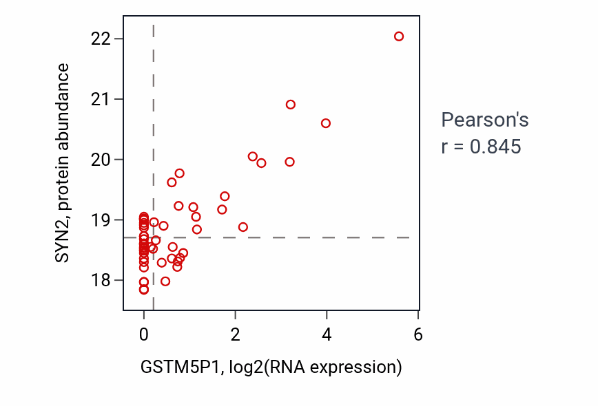 Per-sample scatter of GSTM5P1 vs SYN2 in UCEC (Pearson r = 0.84).
