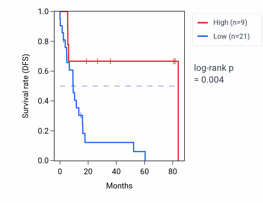 Kaplan&ndash;Meier survival curve for GSTM5P1 RNA expression in UCS: high vs low expression groups.