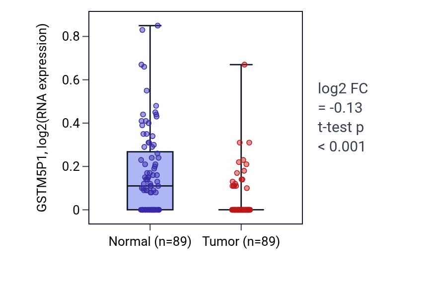 Tumor-vs-normal expression box plot for GSTM5P1 in BRCA.