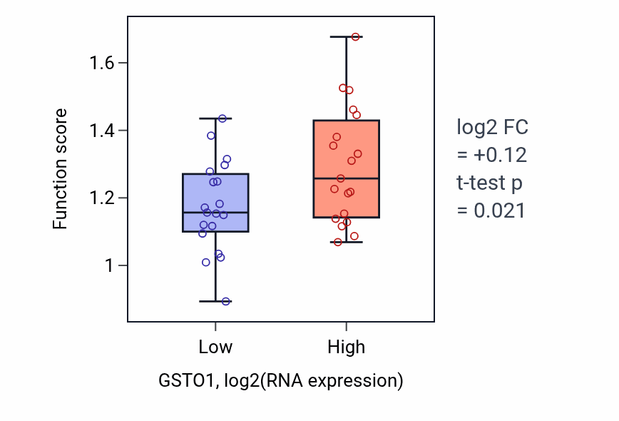 Box plot of Positive regulation of striated muscle contraction in GSTO1-low vs GSTO1-high samples in BONE.