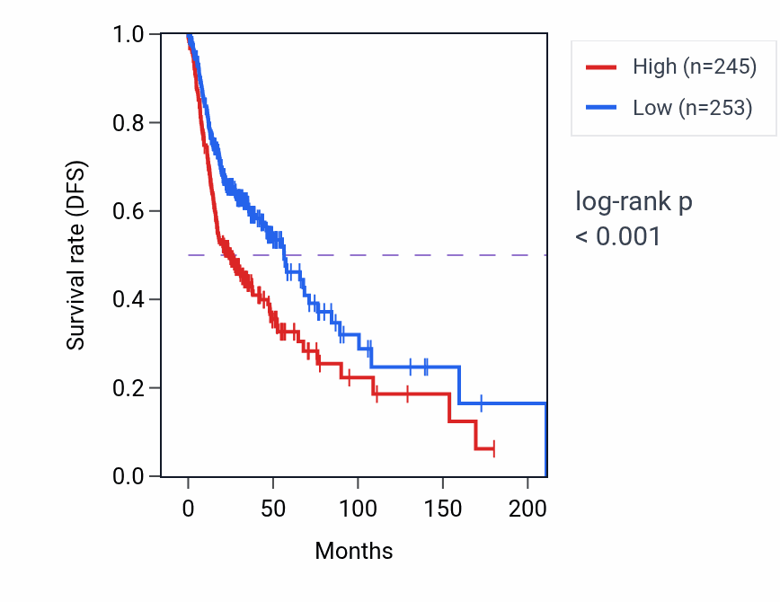 Kaplan&ndash;Meier survival curve for GSTO1 RNA expression in HNSC: high vs low expression groups.