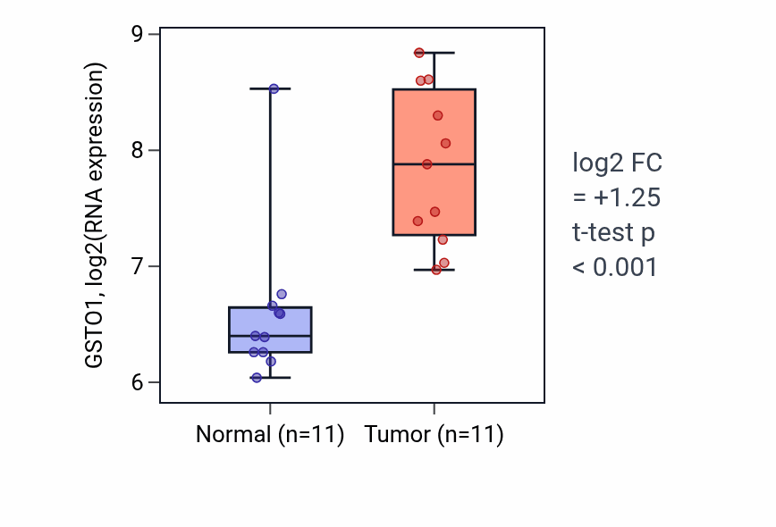 Tumor-vs-normal expression box plot for GSTO1 in HNSC.