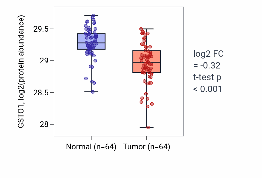 Tumor-vs-normal mass-spec protein box plot for GSTO1 in LUAD.