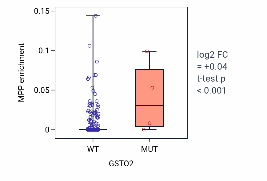 Box plot of MPP in GSTO2-low vs GSTO2-high samples in STAD.