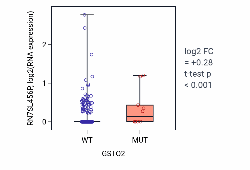 Box plot of RN7SL456P in GSTO2-low vs GSTO2-high samples in UCEC.