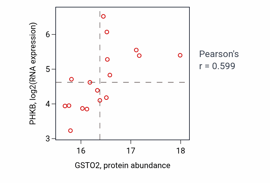 Per-sample scatter of GSTO2 vs PHKB in BRCA (Pearson r = 0.60).
