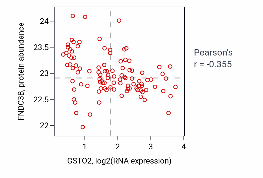 Per-sample scatter of GSTO2 vs FNDC3B in CCRCC (Pearson r = -0.35).
