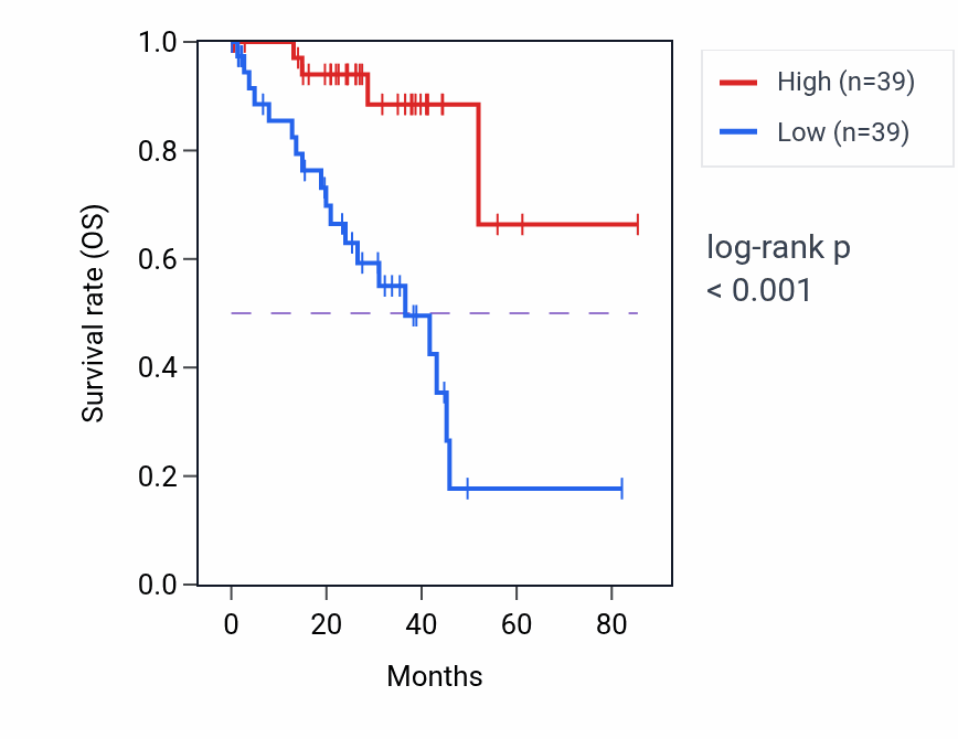 Kaplan&ndash;Meier survival curve for GSTO2 RNA expression in UVM: high vs low expression groups.