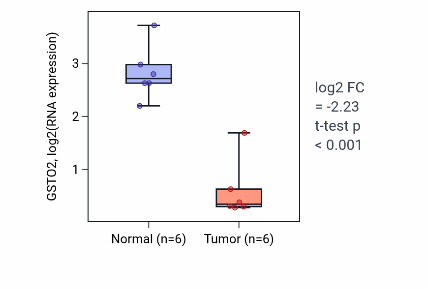 Tumor-vs-normal expression box plot for GSTO2 in KIRC.