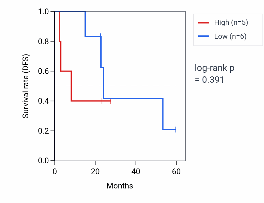 Kaplan&ndash;Meier survival curve for GSTO2 mass-spec protein-high vs -low samples in CCRCC.