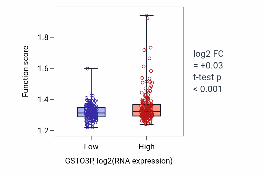 Box plot of Proton transmembrane transport in GSTO3P-low vs GSTO3P-high samples in STAD.