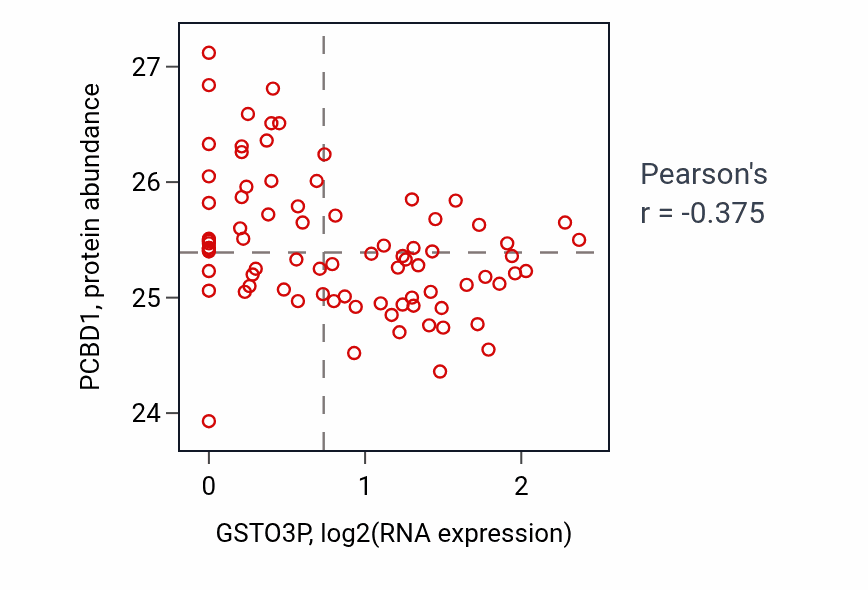Per-sample scatter of GSTO3P vs PCBD1 in OV (Pearson r = -0.38).