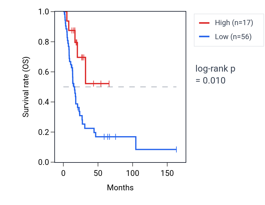 Kaplan&ndash;Meier survival curve for GSTO3P RNA expression in BLCA: high vs low expression groups.