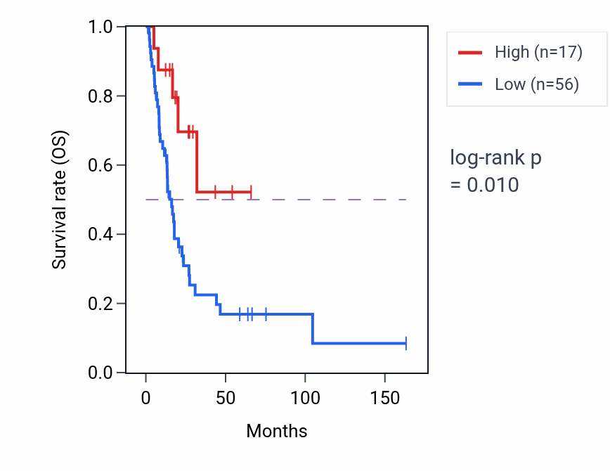Kaplan&ndash;Meier survival curve for GSTO3P RNA-high vs -low samples in BLCA.