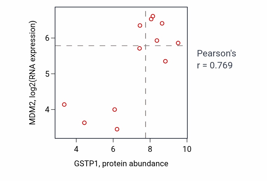 Per-sample scatter of GSTP1 vs MDM2 in KIDNEY (Pearson r = 0.77).