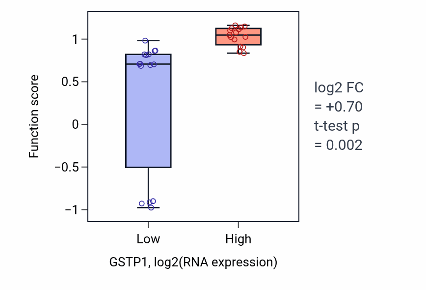 Box plot of Negative regulation of monocyte chemotactic protein-1 production in GSTP1-low vs GSTP1-high samples in BLOOD_Myeloma.