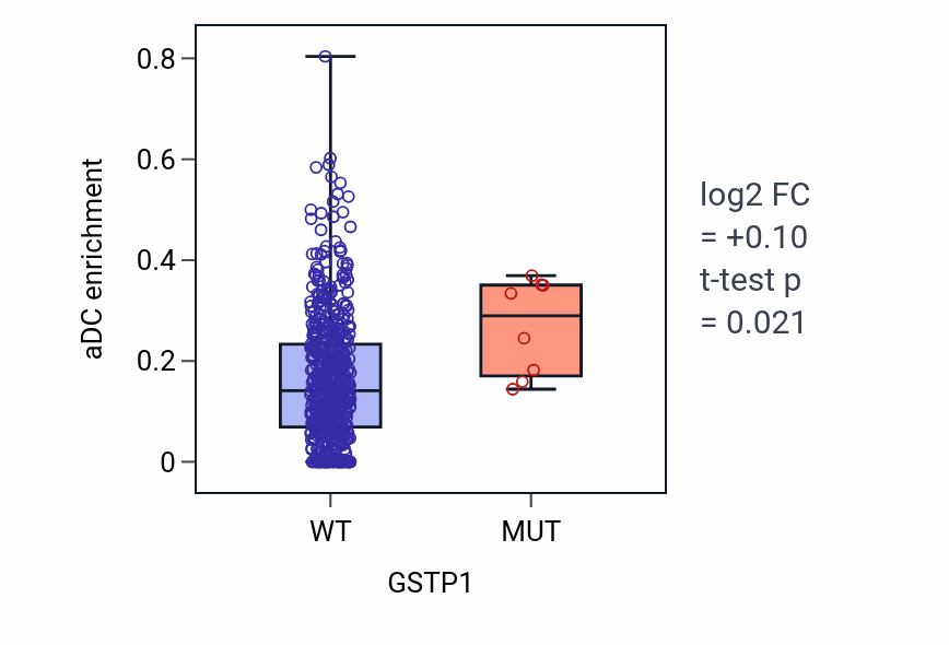 Box plot of aDC in GSTP1-low vs GSTP1-high samples in UCEC.