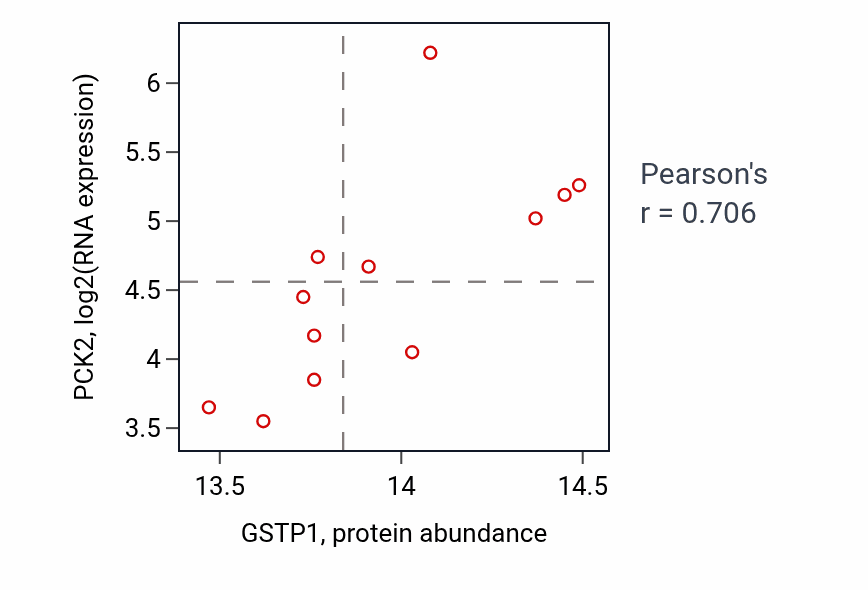 Per-sample scatter of GSTP1 vs PCK2 in CCRCC (Pearson r = 0.71).