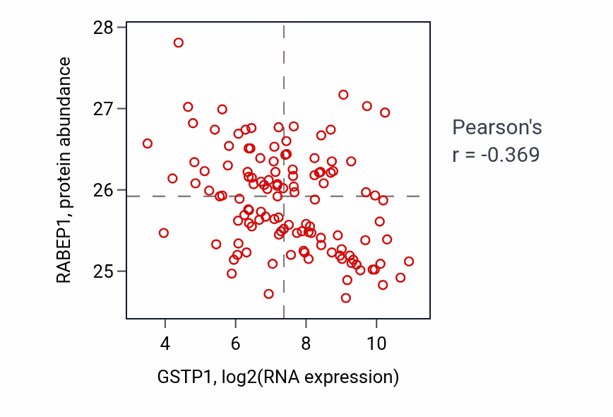 Per-sample scatter of GSTP1 vs RABEP1 in BRCA (Pearson r = -0.37).