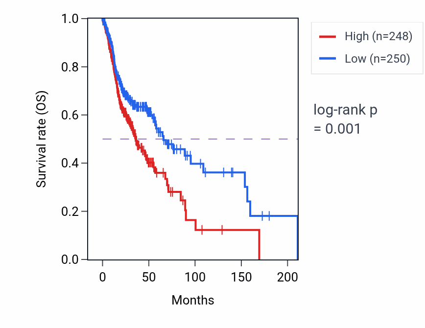 Kaplan&ndash;Meier survival curve for GSTP1 RNA expression in HNSC: high vs low expression groups.