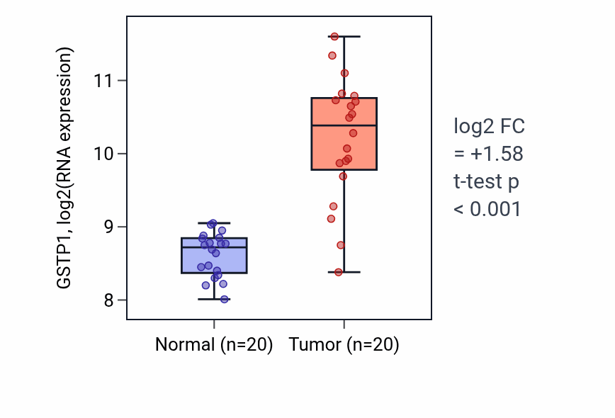 Tumor-vs-normal expression box plot for GSTP1 in COAD.