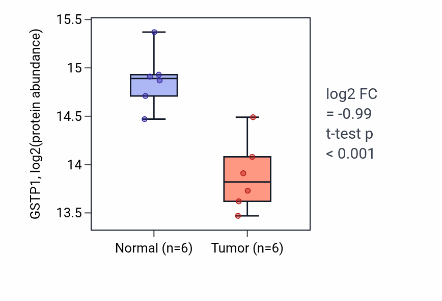 Tumor-vs-normal mass-spec protein box plot for GSTP1 in CCRCC.