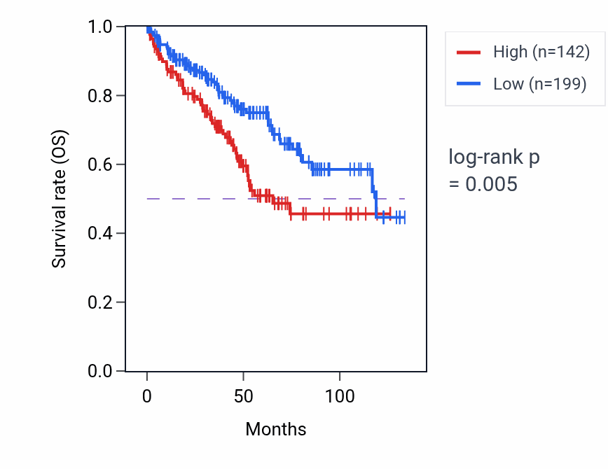 Kaplan&ndash;Meier survival curve for GSTP1P1 RNA expression in KIRC: high vs low expression groups.