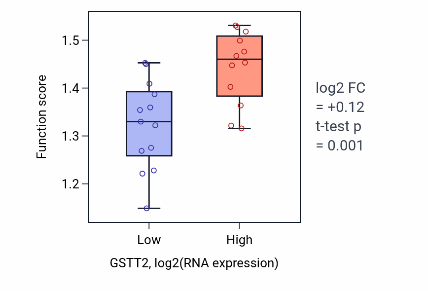 Box plot of Establishment of Golgi localization in GSTT2-low vs GSTT2-high samples in LIVER.