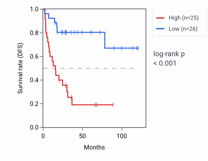 Kaplan&ndash;Meier survival curve for GSTT2 RNA expression in ACC: high vs low expression groups.