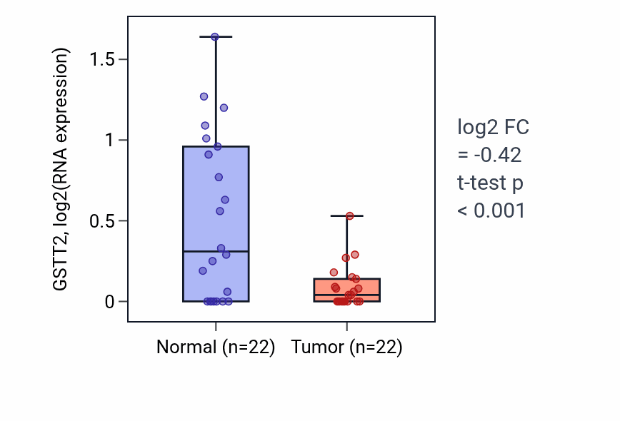 Tumor-vs-normal expression box plot for GSTT2 in KICH.
