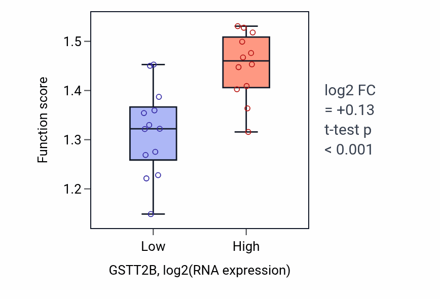 Box plot of Establishment of Golgi localization in GSTT2B-low vs GSTT2B-high samples in LIVER.