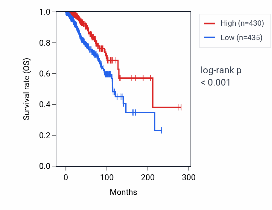 Kaplan&ndash;Meier survival curve for GSTT2B RNA expression in BRCA: high vs low expression groups.