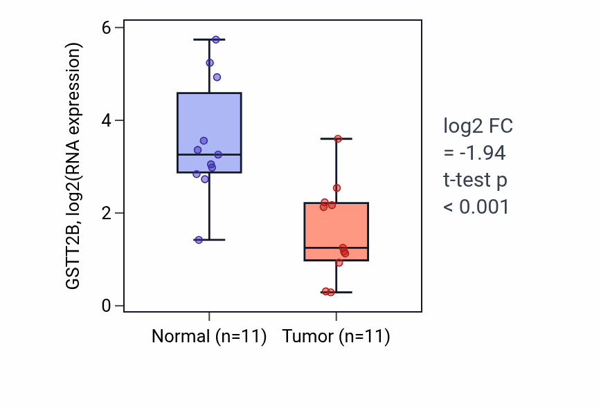 Tumor-vs-normal expression box plot for GSTT2B in KICH.