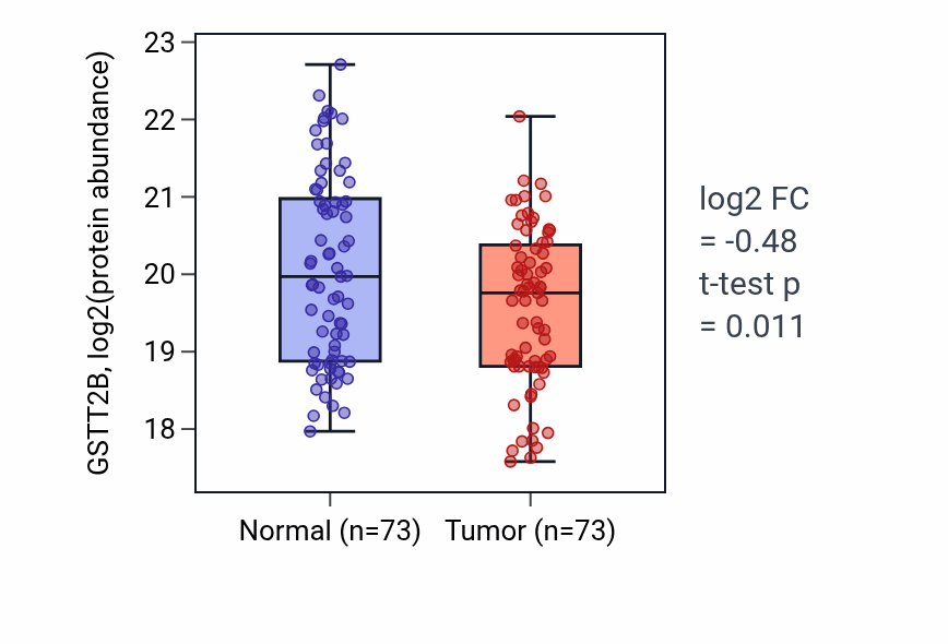 Tumor-vs-normal mass-spec protein box plot for GSTT2B in CCRCC.