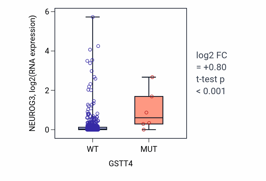 Box plot of NEUROG3 in GSTT4-low vs GSTT4-high samples in UCEC.