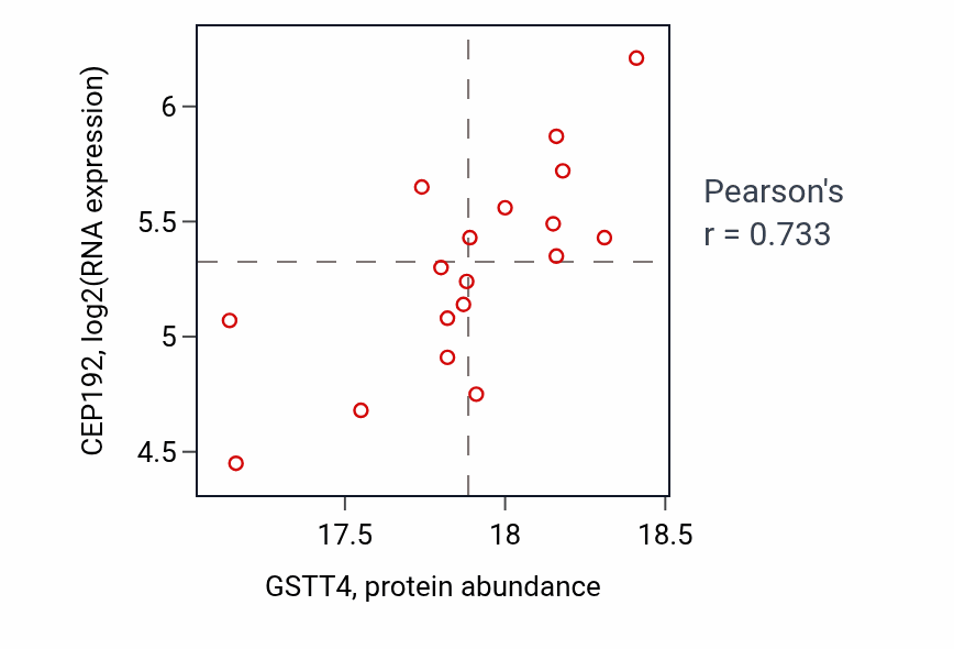 Per-sample scatter of GSTT4 vs CEP192 in LUAD (Pearson r = 0.73).